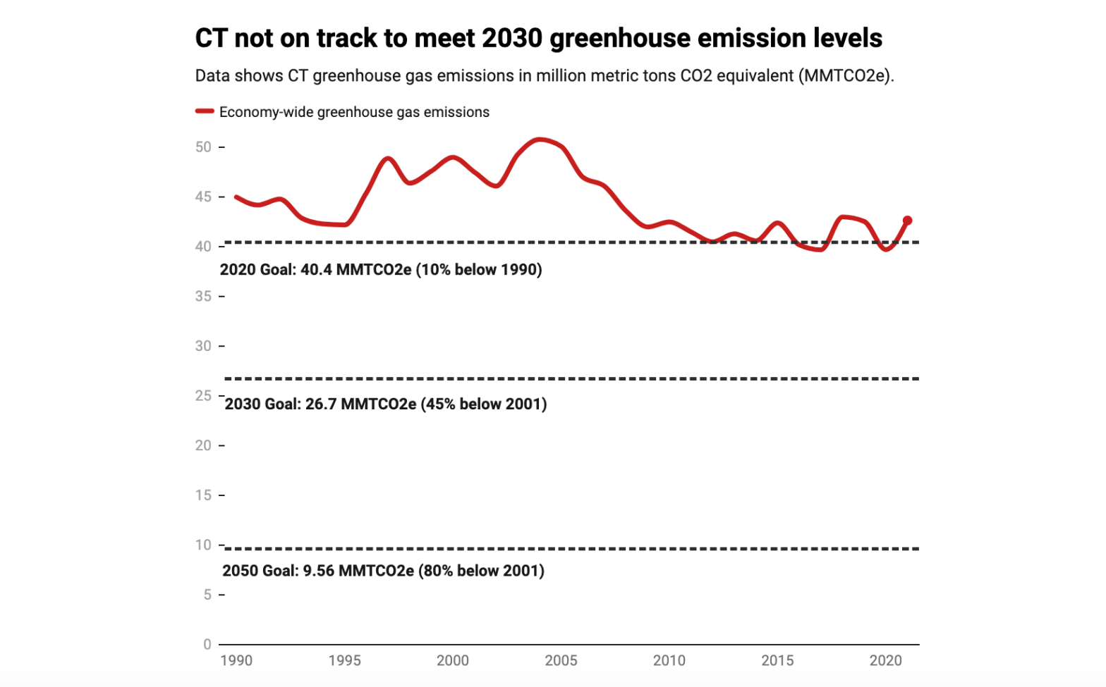 CHART: CT not on track to meet 2030 greenhouse emission levels